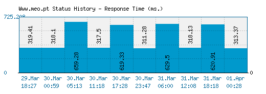 Www.meo.pt server report and response time