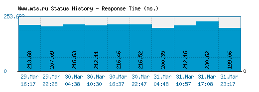 Www.mts.ru server report and response time