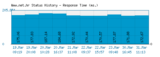 Www.net.hr server report and response time