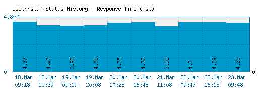 Www.nhs.uk server report and response time