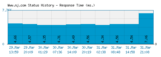 Www.nj.com server report and response time