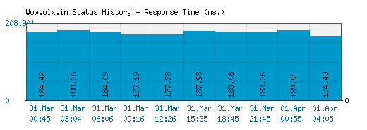 Www.olx.in server report and response time