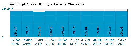 Www.olx.pt server report and response time