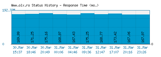 Www.olx.ro server report and response time