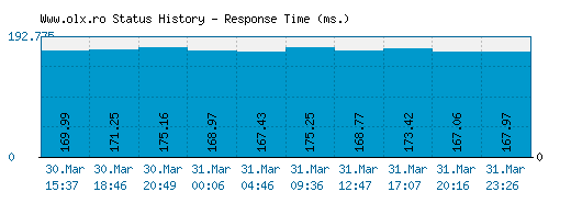 olx.ro - Is OLX Romania Down Right Now?