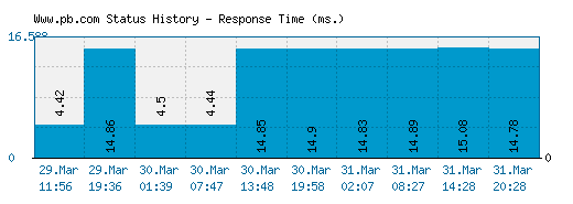 Www.pb.com server report and response time