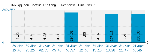 Www.qq.com server report and response time