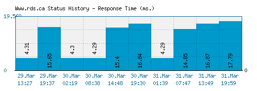 Www.rds.ca server report and response time