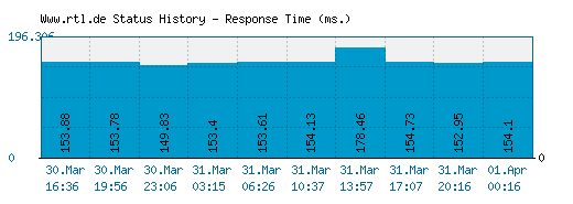 Www.rtl.de server report and response time