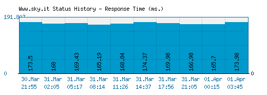 Www.sky.it server report and response time