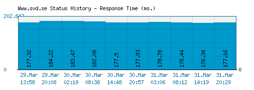 Www.svd.se server report and response time
