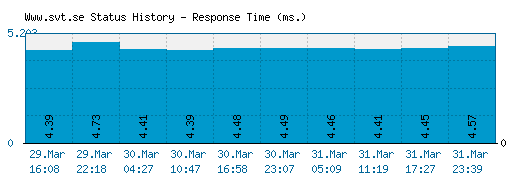 Www.svt.se server report and response time