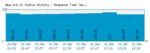 Www.tre.it server report and response time