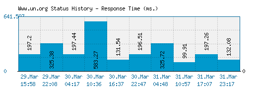 Www.un.org server report and response time