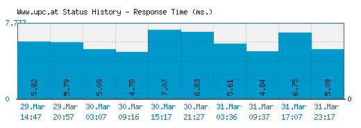Www.upc.at server report and response time