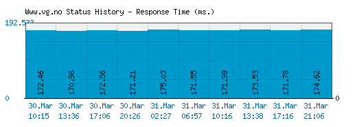 Www.vg.no server report and response time