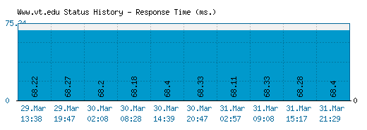 Www.vt.edu server report and response time