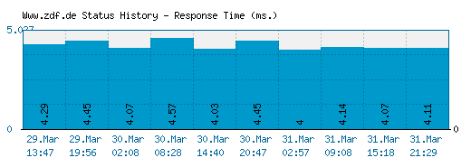 Www.zdf.de server report and response time