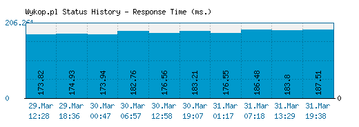 Wykop.pl server report and response time