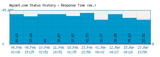 Wyzant.com server report and response time