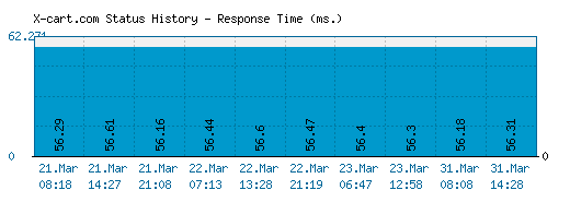 X-cart.com server report and response time