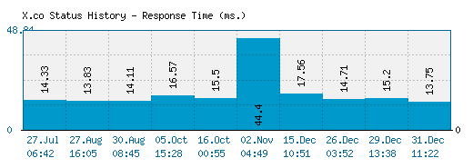 X.co server report and response time