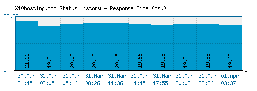 X10hosting.com server report and response time