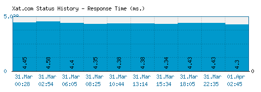 Xat.com server report and response time