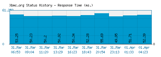 Xbmc.org server report and response time