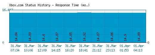 Xbox.com server report and response time