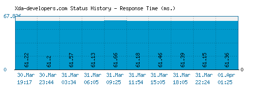 Xda-developers.com server report and response time