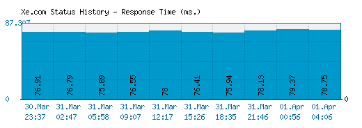 Xe.com server report and response time