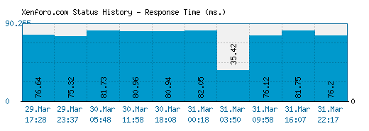 Xenforo.com server report and response time