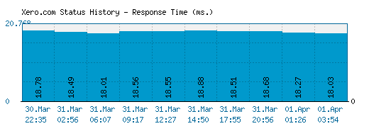 Xero.com server report and response time