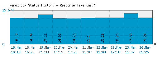 Xerox.com server report and response time