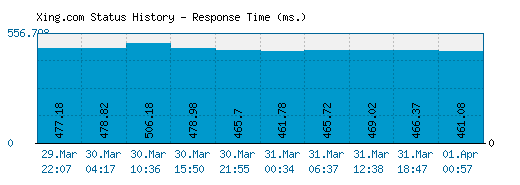 Xing.com server report and response time
