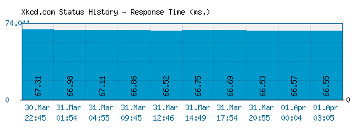 Xkcd.com server report and response time