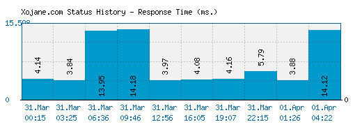 Xojane.com server report and response time