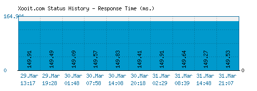 Xooit.com server report and response time