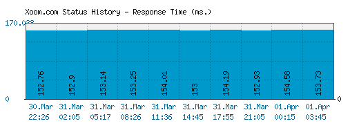 Xoom.com server report and response time