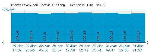 Xperteleven.com server report and response time