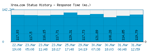 Xrea.com server report and response time