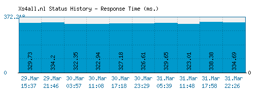 Xs4all.nl server report and response time