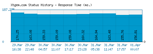Xtgem.com server report and response time