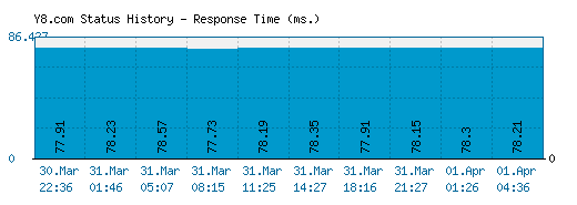 Y8.com server report and response time