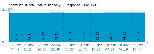 Yachtworld.com server report and response time