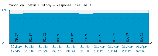 Yahoo.ca server report and response time