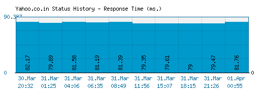 Yahoo.co.in server report and response time