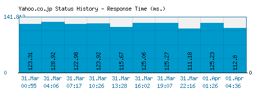Yahoo.co.jp server report and response time