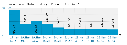 Yahoo.co.nz server report and response time